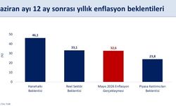 Mehmet Şimşek: 'Haziran ayında hanehalkının 12 ay sonrası enflasyon beklentileri bir önceki aya göre 3,4 puan iyileşti'
