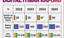 Türkiye'nin 2025 Dijital İtibar Raporu yayımlandı: Zirvede teknoloji ve havacılık var