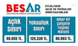 BES-AR: Eylül ayında açlık sınırı 49 bin 655 lira oldu