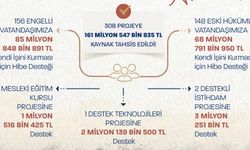 İŞKUR’dan 308 projeye 161,5 milyon liralık destek