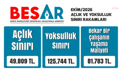 BES-AR: Ekim ayında açlık sınırı 49 bin 809, yoksulluk sınırı 125 bin 744 lira oldu