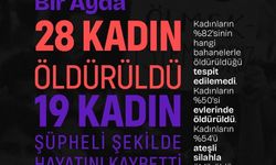 Eylül ayında en az 28 kadın erkekler tarafından öldürüldü, 19 kadın şüpheli şekilde ölü bulundu