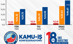Kamu-İş'ten TÜİK'in eylül enflasyonu verilerine tepki: Hayatın gerçekleriyle örtüşmüyor