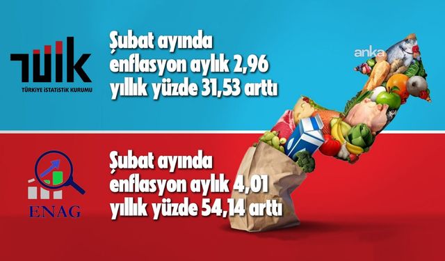 TÜİK, şubat ayı enflasyonunu açıkladı: En yüksek artış konut grubunda oldu