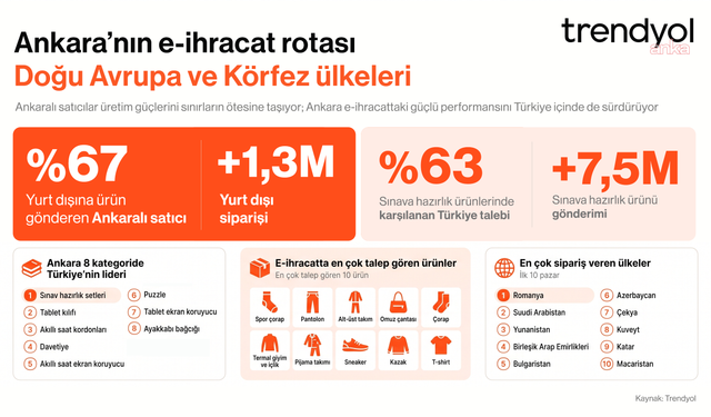 Ankara'nın e-ihracat rotası: Doğu Avrupa ve Körfez ülkeleri