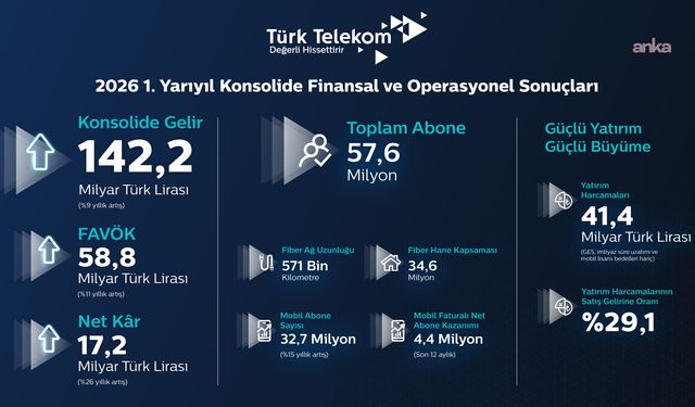 Türk Telekom'dan yılın ilk yarısında güçlü performans
