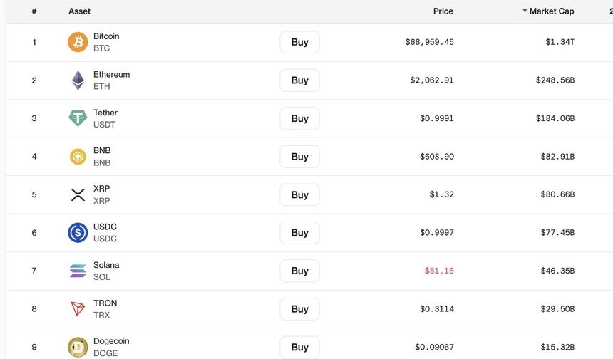 WhiteBIT'in yerel coin'i WBT, 15 milyar dolar piyasa değerine ulaştı